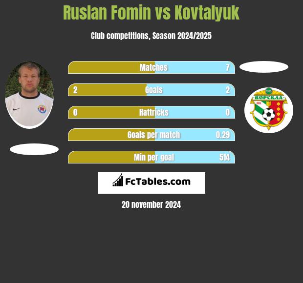 Ruslan Fomin vs Kovtalyuk h2h player stats