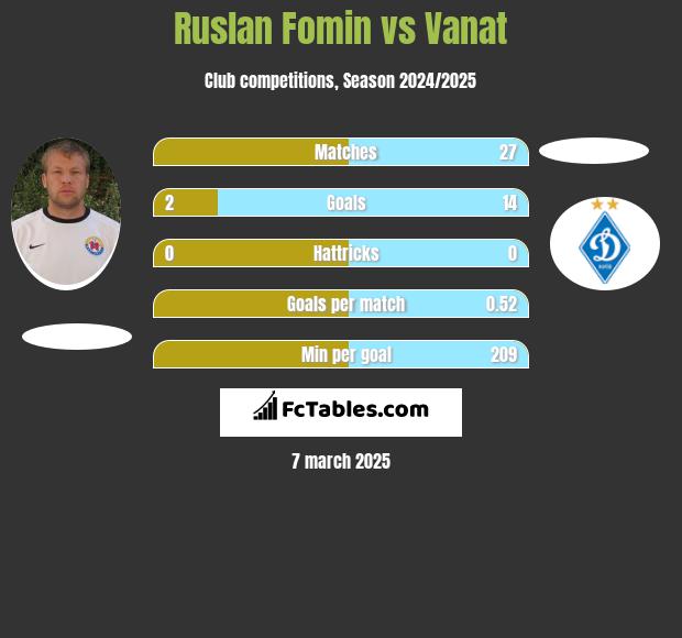 Ruslan Fomin vs Vanat h2h player stats