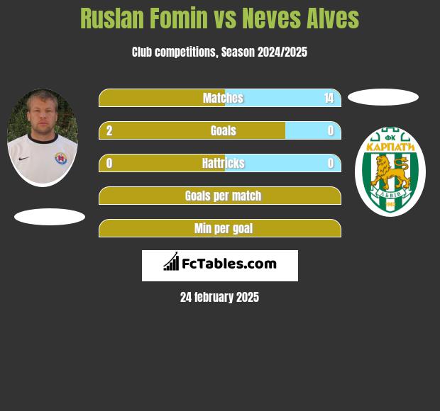 Ruslan Fomin vs Neves Alves h2h player stats