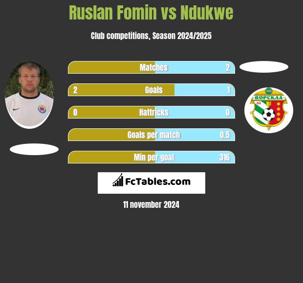 Ruslan Fomin vs Ndukwe h2h player stats