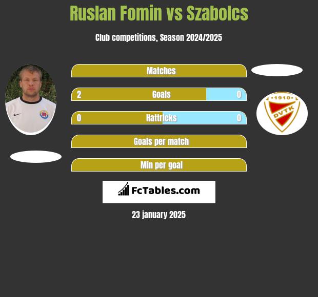 Ruslan Fomin vs Szabolcs h2h player stats