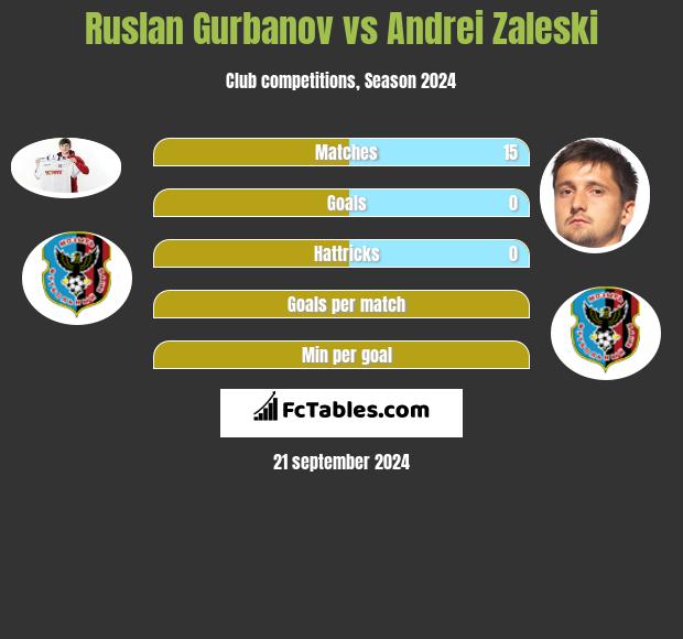 Ruslan Gurbanov vs Andrei Zaleski h2h player stats