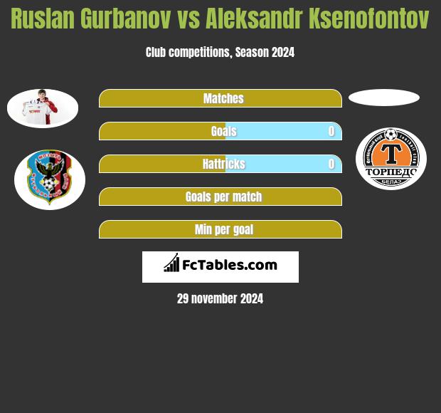 Ruslan Gurbanov vs Aleksandr Ksenofontov h2h player stats