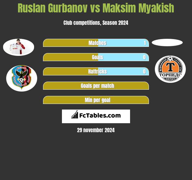 Ruslan Gurbanov vs Maksim Myakish h2h player stats