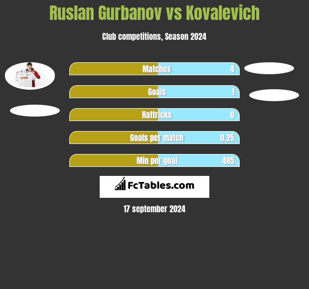 Ruslan Gurbanov vs Kovalevich h2h player stats