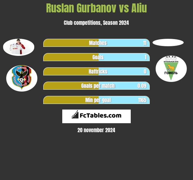 Ruslan Gurbanov vs Aliu h2h player stats