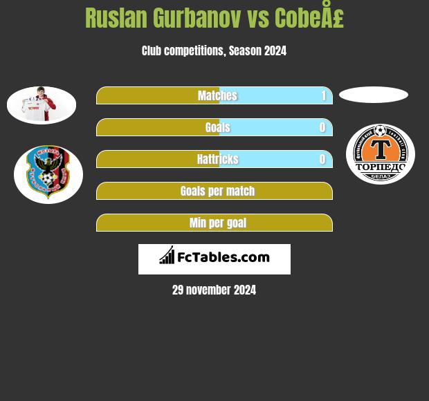 Ruslan Gurbanov vs CobeÅ£ h2h player stats