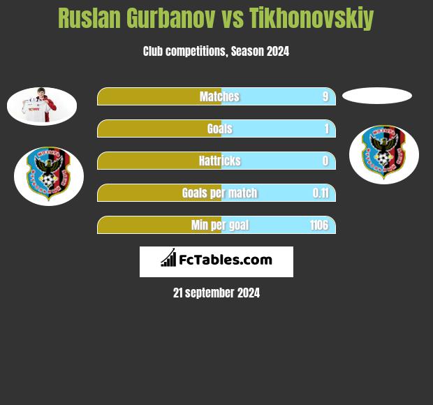 Ruslan Gurbanov vs Tikhonovskiy h2h player stats