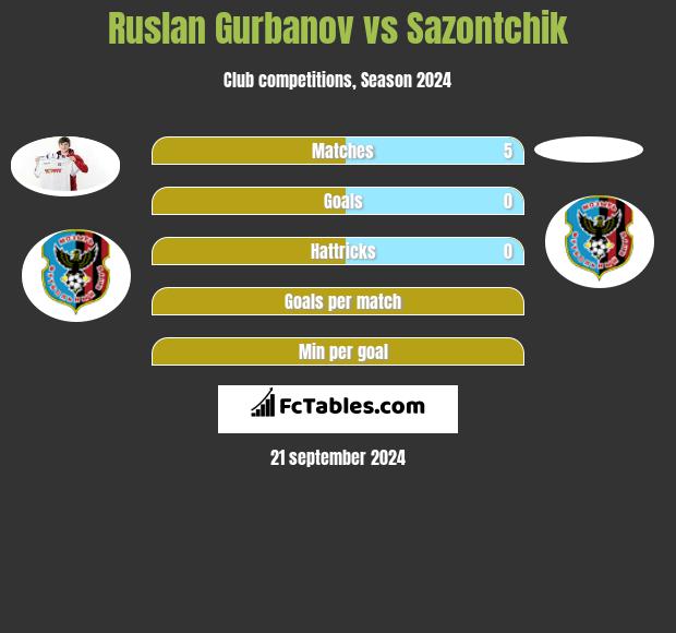 Ruslan Gurbanov vs Sazontchik h2h player stats