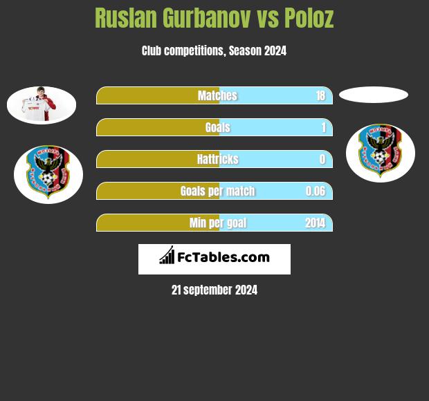 Ruslan Gurbanov vs Poloz h2h player stats