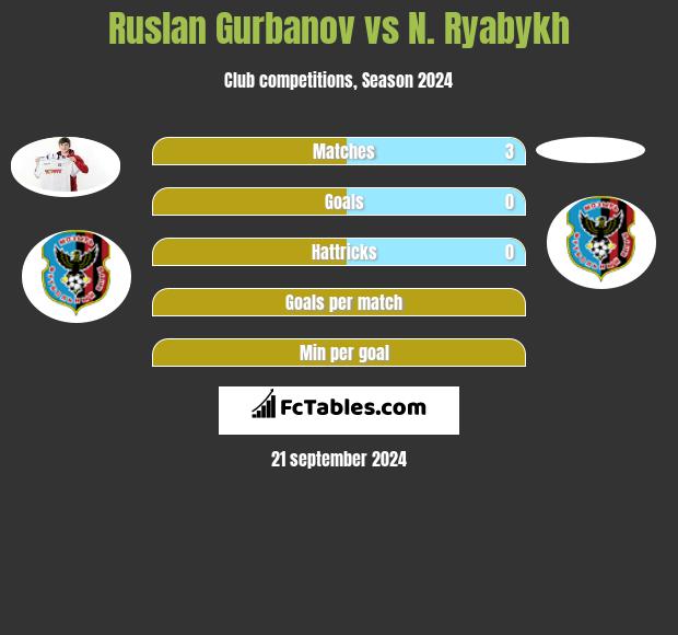 Ruslan Gurbanov vs N. Ryabykh h2h player stats