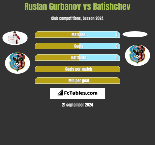 Ruslan Gurbanov vs Batishchev h2h player stats