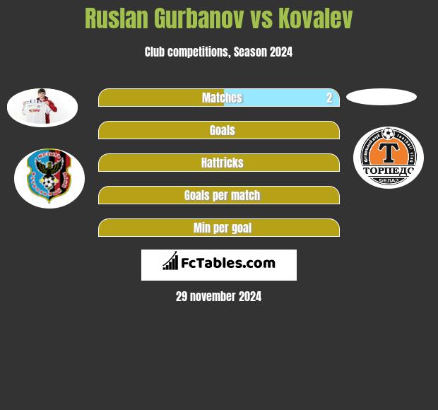 Ruslan Gurbanov vs Kovalev h2h player stats