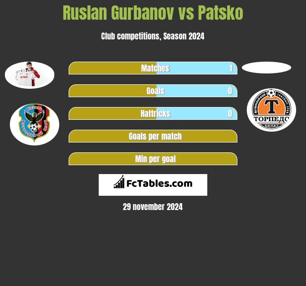 Ruslan Gurbanov vs Patsko h2h player stats