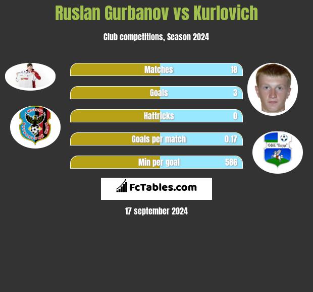 Ruslan Gurbanov vs Kurlovich h2h player stats