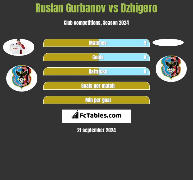 Ruslan Gurbanov vs Dzhigero h2h player stats