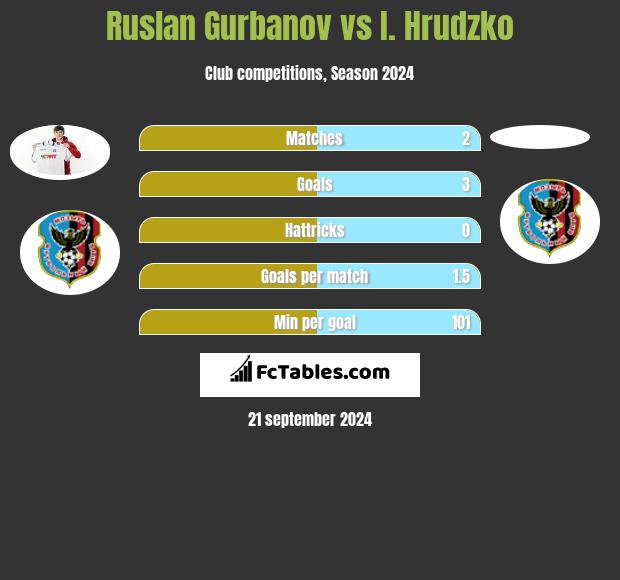 Ruslan Gurbanov vs I. Hrudzko h2h player stats