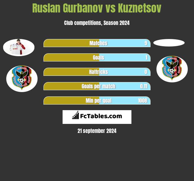 Ruslan Gurbanov vs Kuznetsov h2h player stats