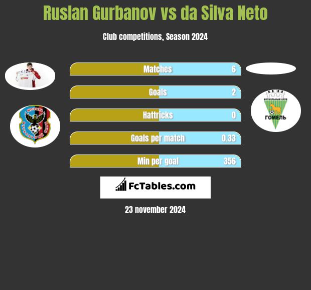 Ruslan Gurbanov vs da Silva Neto h2h player stats