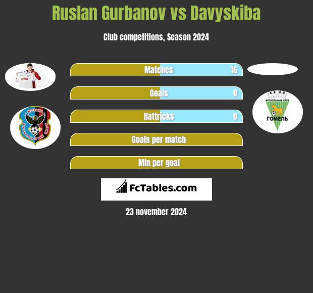 Ruslan Gurbanov vs Davyskiba h2h player stats