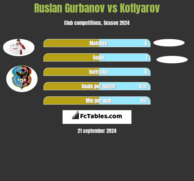 Ruslan Gurbanov vs Kotlyarov h2h player stats