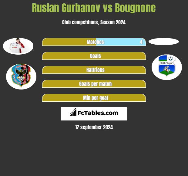 Ruslan Gurbanov vs Bougnone h2h player stats