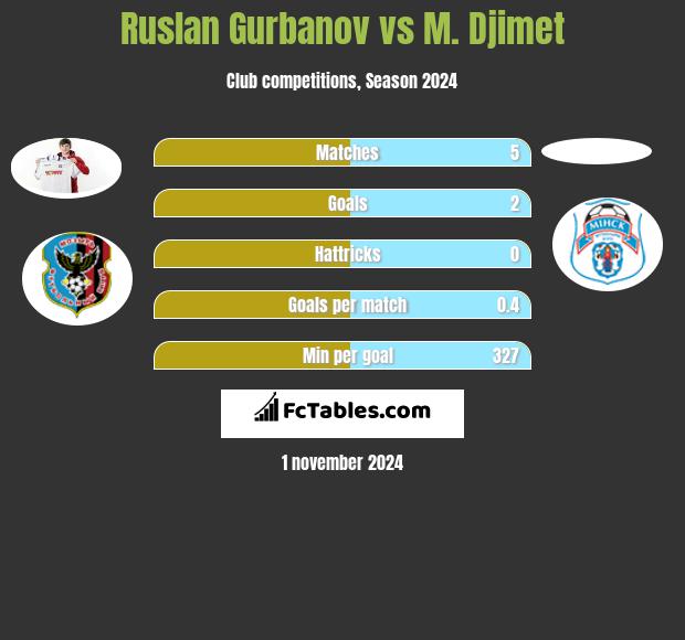 Ruslan Gurbanov vs M. Djimet h2h player stats