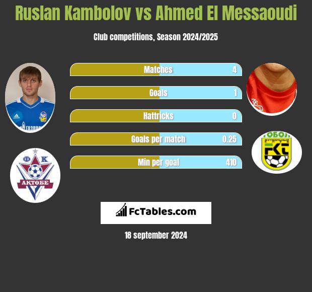 Rusłan Kambolow vs Ahmed El Messaoudi h2h player stats