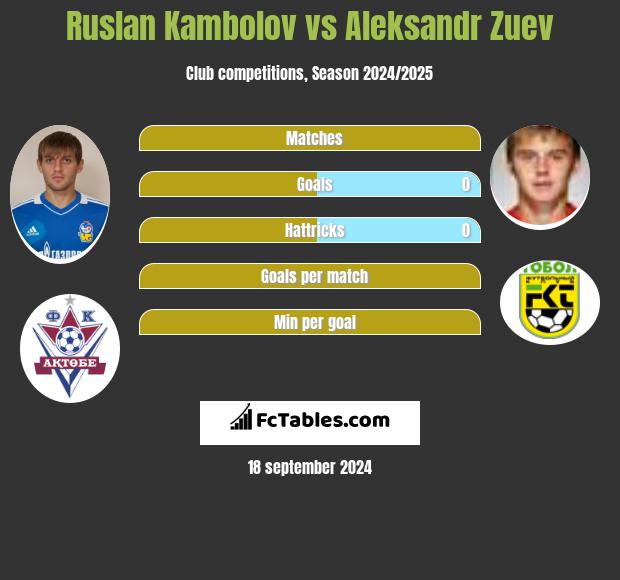 Rusłan Kambolow vs Aleksandr Zuev h2h player stats