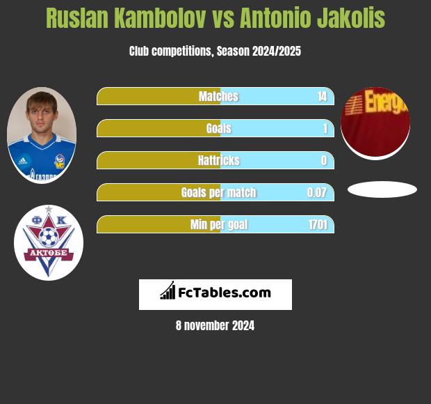 Rusłan Kambolow vs Antonio Jakolis h2h player stats