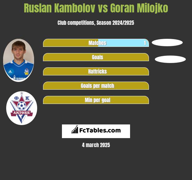 Rusłan Kambolow vs Goran Milojko h2h player stats