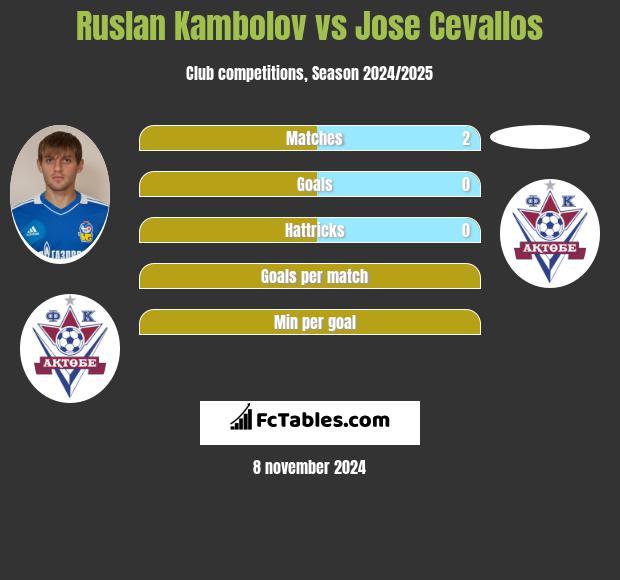 Ruslan Kambolov vs Jose Cevallos h2h player stats