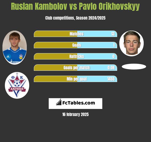 Rusłan Kambolow vs Pavlo Orikhovskyy h2h player stats