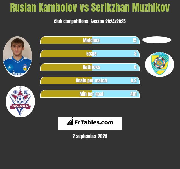 Rusłan Kambolow vs Serykżan Mużykow h2h player stats