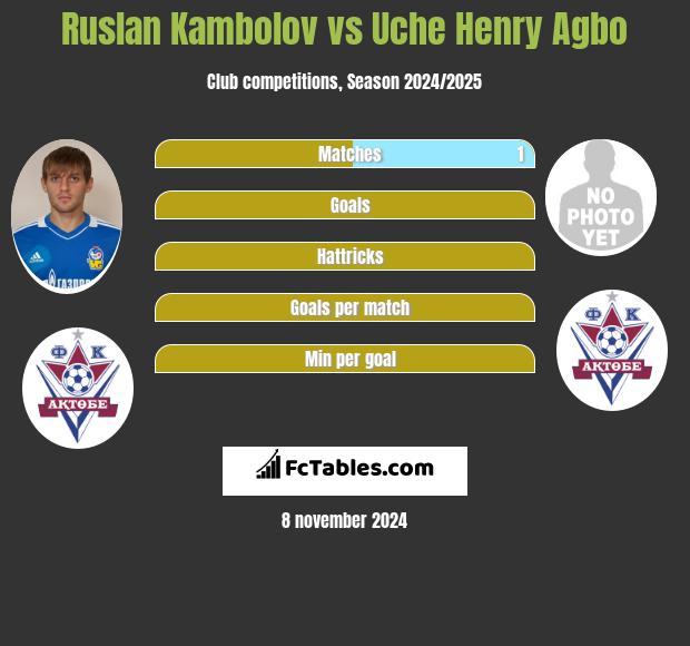 Ruslan Kambolov vs Uche Henry Agbo h2h player stats