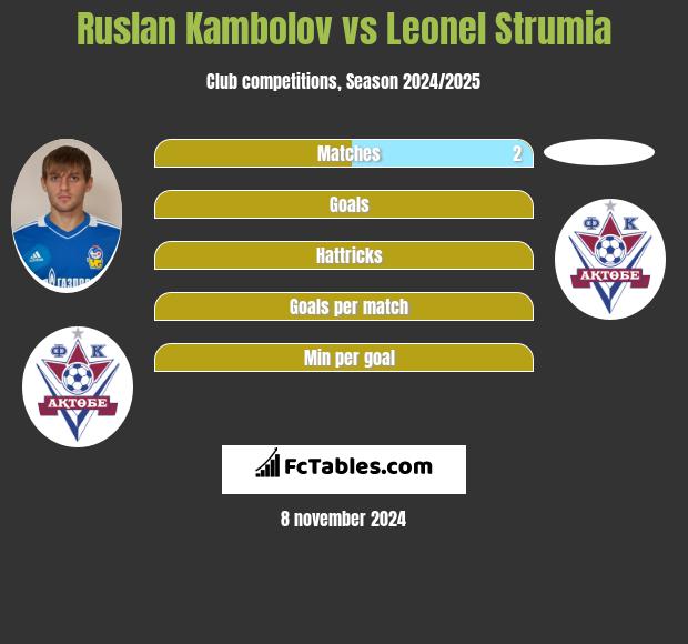 Ruslan Kambolov vs Leonel Strumia h2h player stats