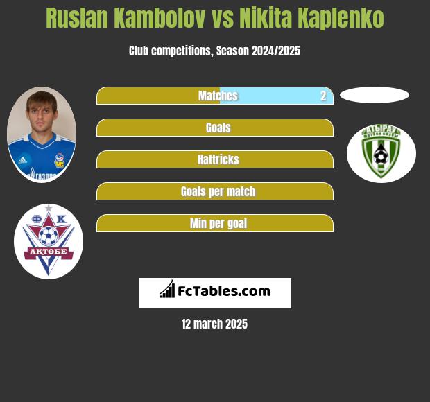 Rusłan Kambolow vs Nikita Kaplenko h2h player stats