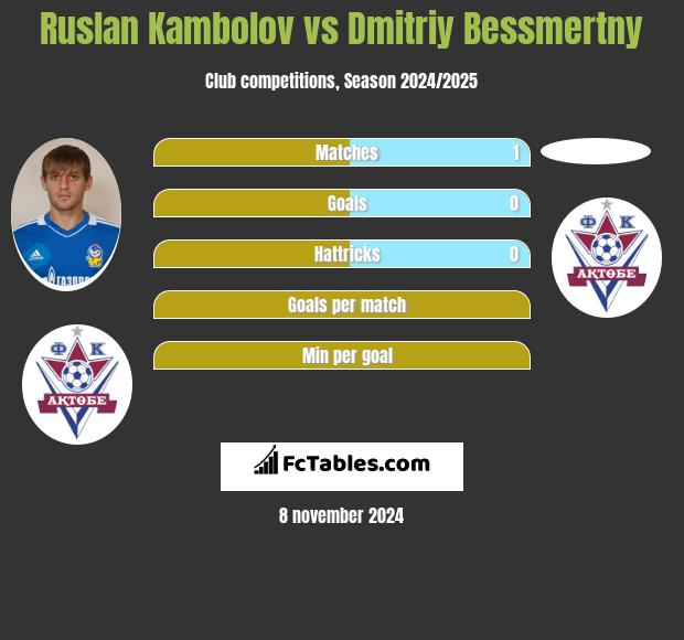 Ruslan Kambolov vs Dmitriy Bessmertny h2h player stats