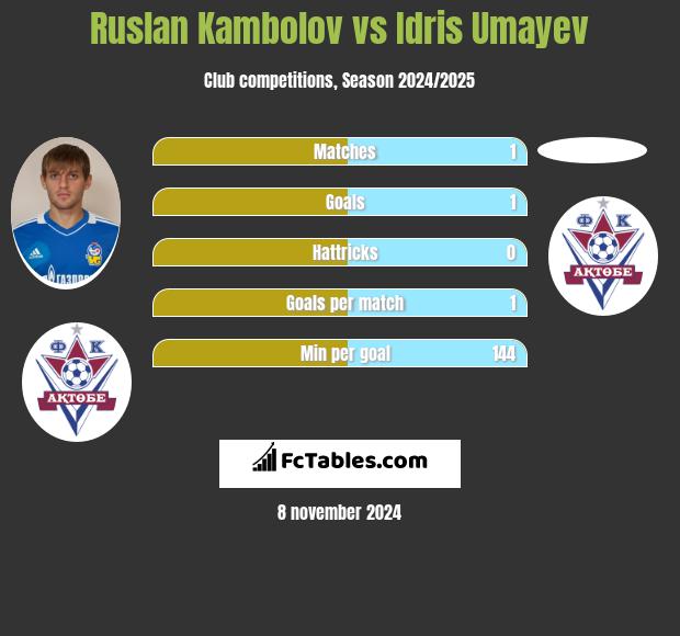 Ruslan Kambolov vs Idris Umayev h2h player stats