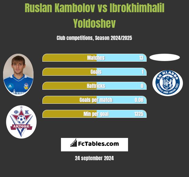 Ruslan Kambolov vs Ibrokhimhalil Yoldoshev h2h player stats