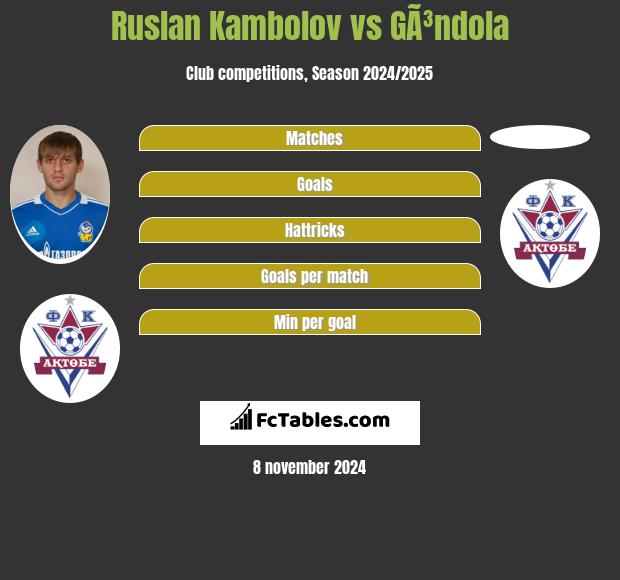 Ruslan Kambolov vs GÃ³ndola h2h player stats