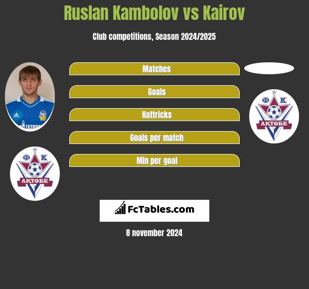 Ruslan Kambolov vs Kairov h2h player stats