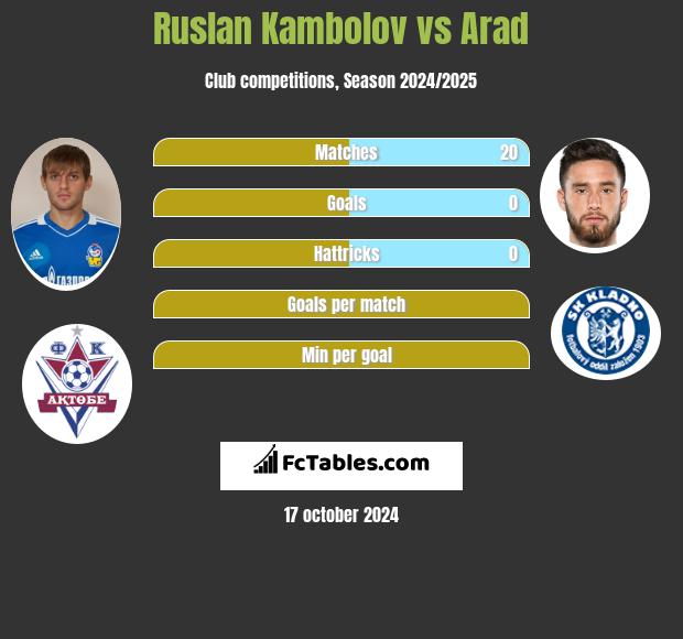 Ruslan Kambolov vs Arad h2h player stats