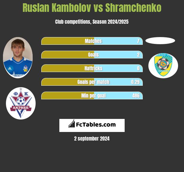 Rusłan Kambolow vs Shramchenko h2h player stats