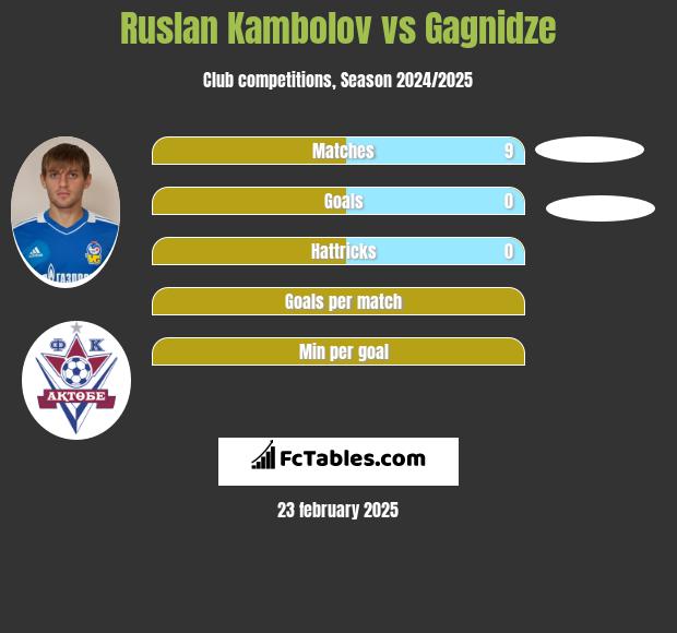 Rusłan Kambolow vs Gagnidze h2h player stats