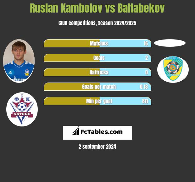 Rusłan Kambolow vs Baltabekov h2h player stats