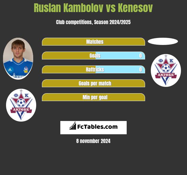 Ruslan Kambolov vs Kenesov h2h player stats