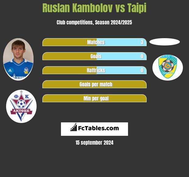 Rusłan Kambolow vs Taipi h2h player stats