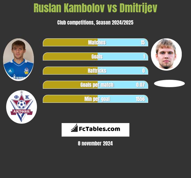 Rusłan Kambolow vs Dmitrijev h2h player stats