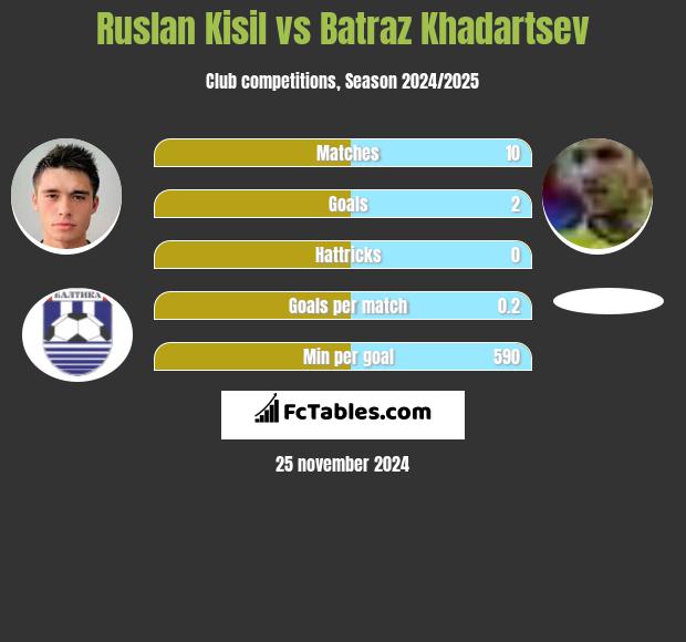 Ruslan Kisil vs Batraz Khadartsev h2h player stats